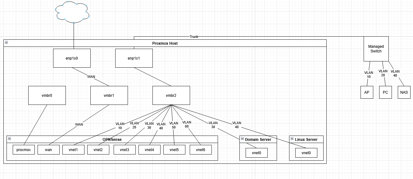 Networking Diagram